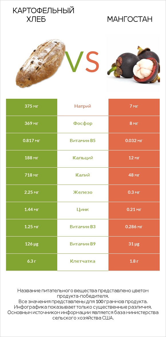 Картофельный хлеб vs Мангостан infographic