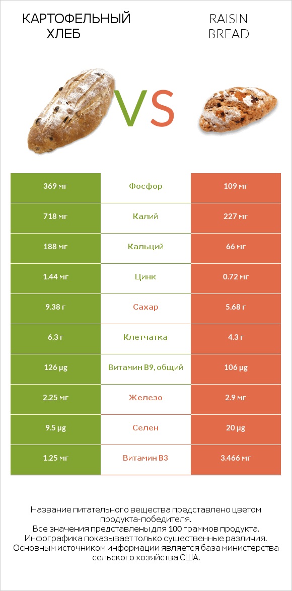Картофельный хлеб vs Raisin bread infographic