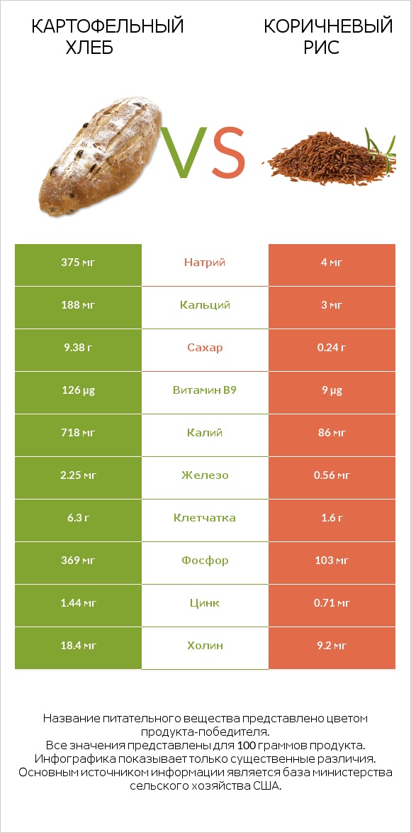 Картофельный хлеб vs Коричневый рис infographic