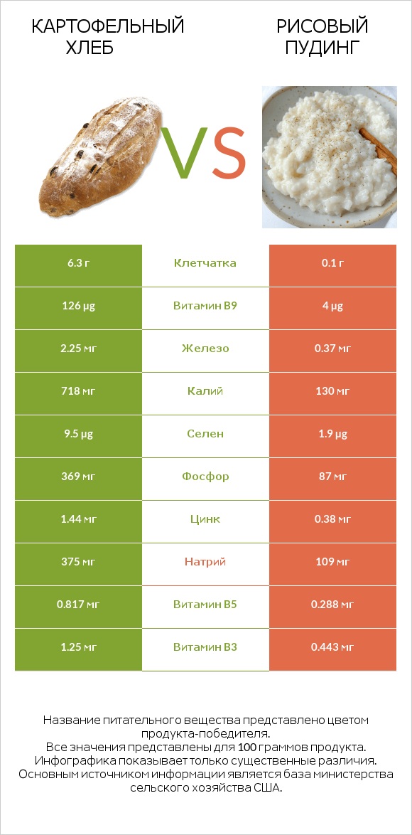 Картофельный хлеб vs Рисовый пудинг infographic