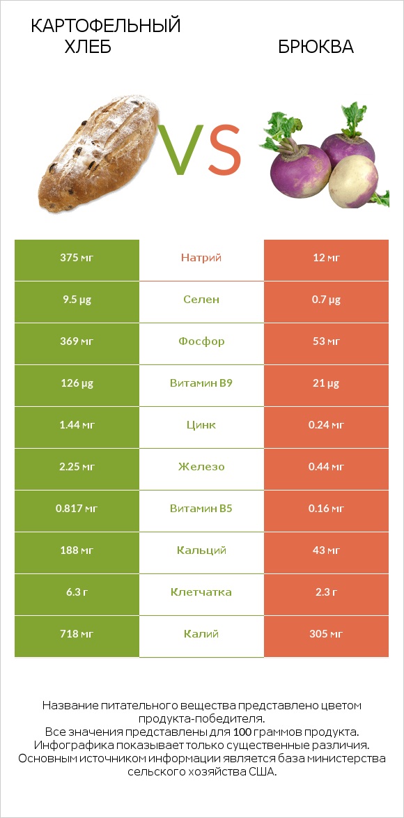 Картофельный хлеб vs Брюква infographic