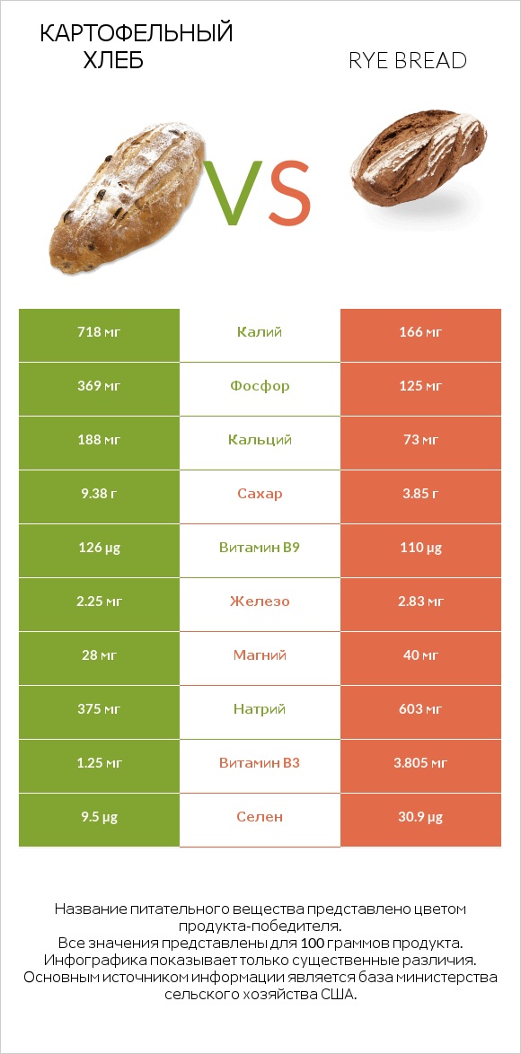 Картофельный хлеб vs Rye bread infographic