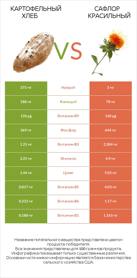 Картофельный хлеб vs Сафлор красильный infographic