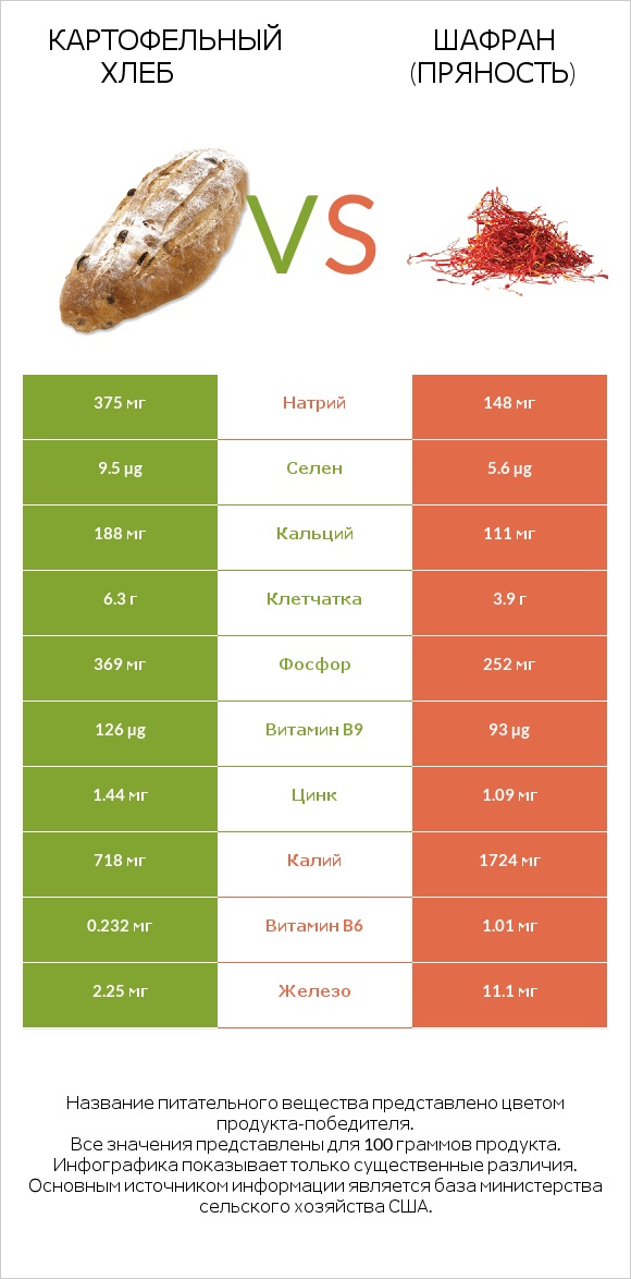 Картофельный хлеб vs Шафран (пряность) infographic