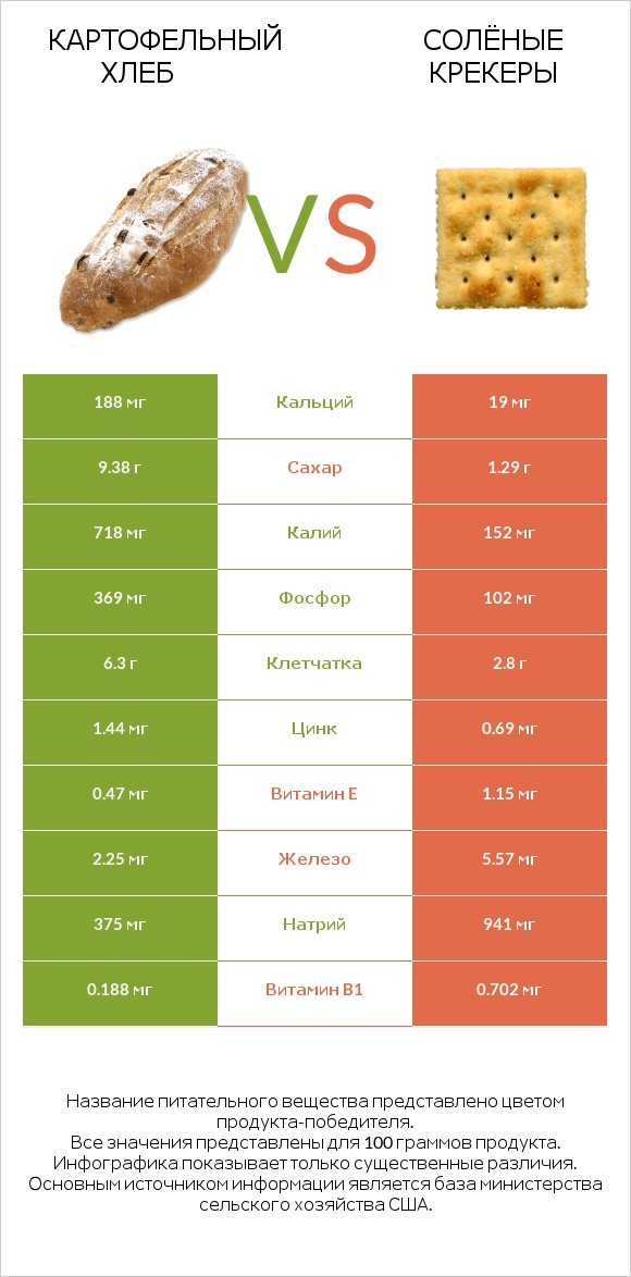 Картофельный хлеб vs Солёные крекеры infographic