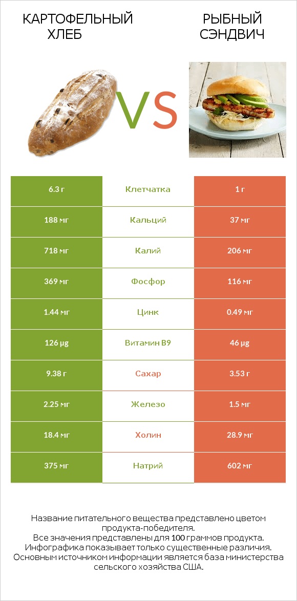 Картофельный хлеб vs Рыбный сэндвич infographic