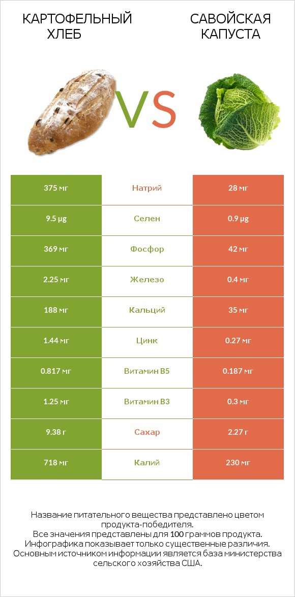 Картофельный хлеб vs Савойская капуста infographic
