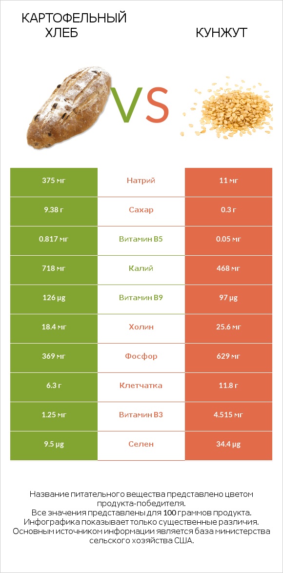 Картофельный хлеб vs Кунжут infographic