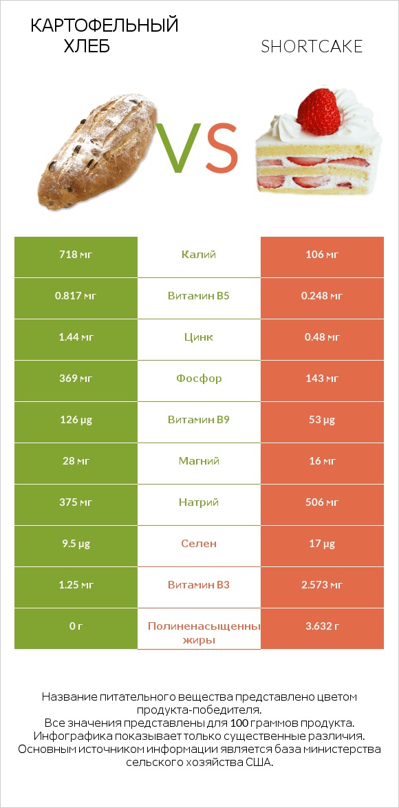 Картофельный хлеб vs Shortcake infographic