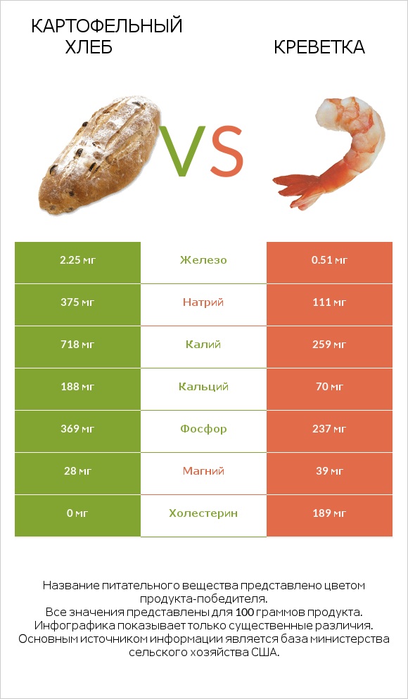 Картофельный хлеб vs Креветка infographic