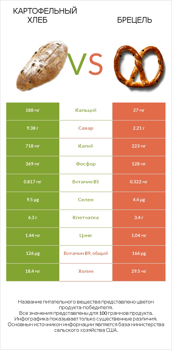 Картофельный хлеб vs Брецель infographic