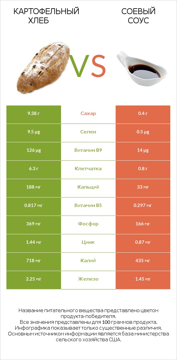 Картофельный хлеб vs Соевый соус infographic