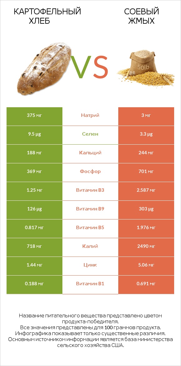 Картофельный хлеб vs Соевый жмых infographic