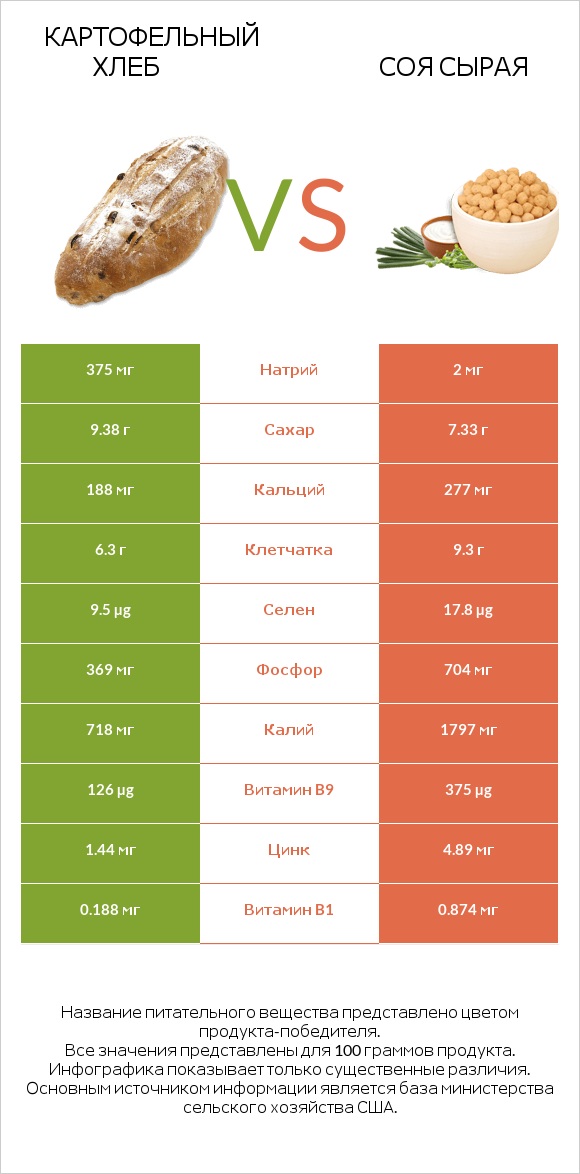 Картофельный хлеб vs Соя сырая infographic