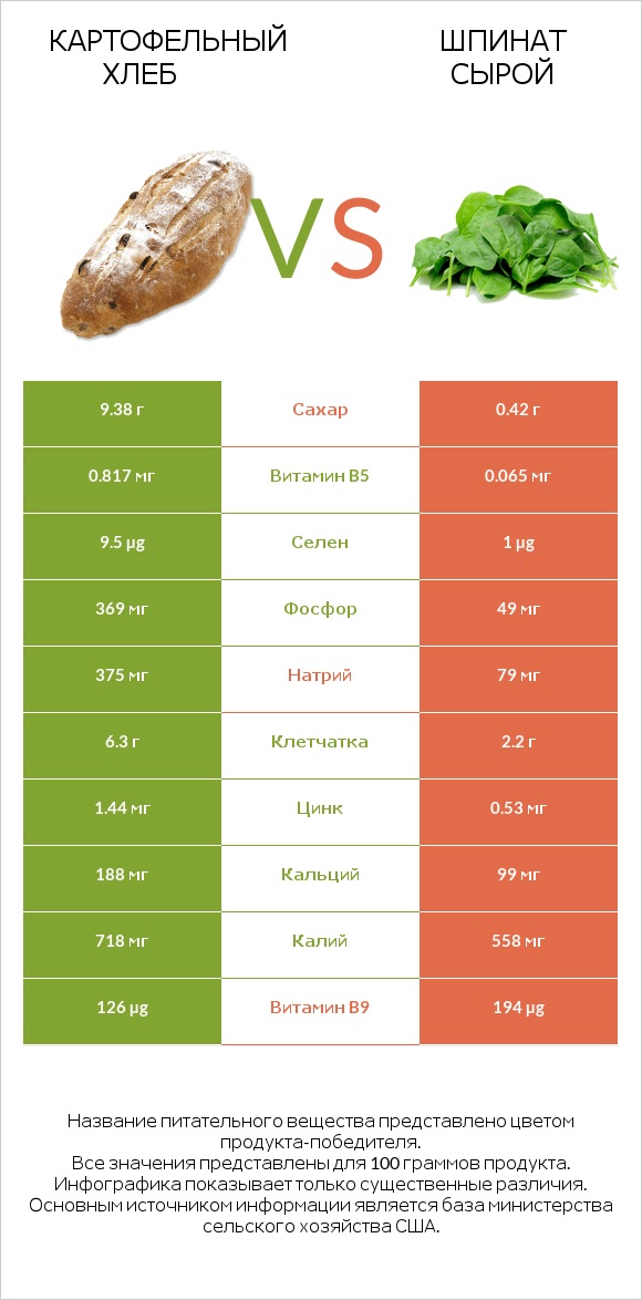 Картофельный хлеб vs Шпинат сырой infographic