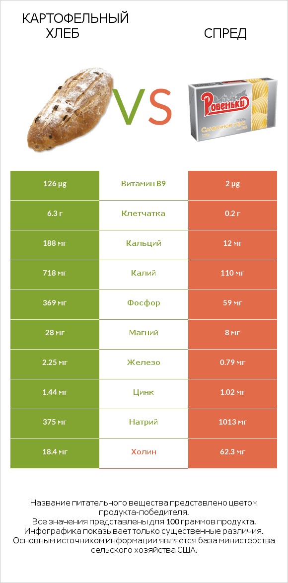Картофельный хлеб vs Спред infographic
