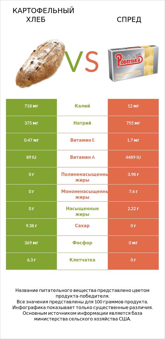 Картофельный хлеб vs Спред infographic