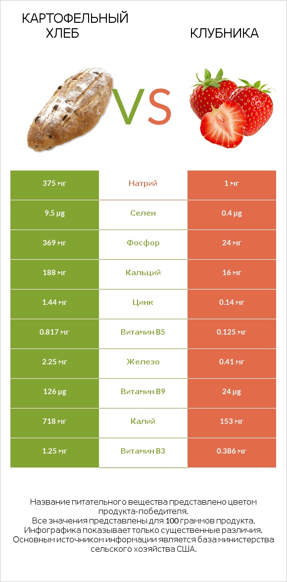 Картофельный хлеб vs Клубника infographic