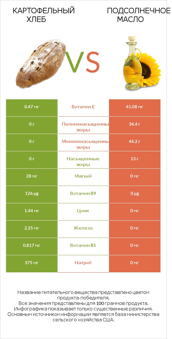 Картофельный хлеб vs Подсолнечное масло infographic