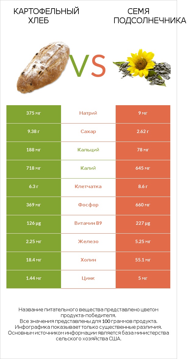 Картофельный хлеб vs Семя подсолнечника infographic