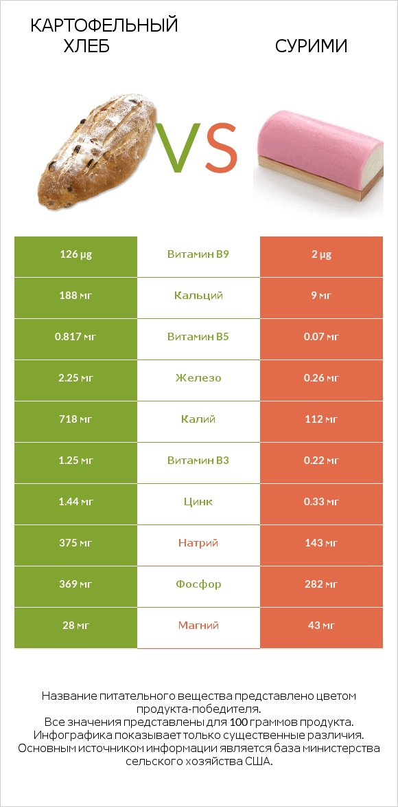 Картофельный хлеб vs Сурими infographic