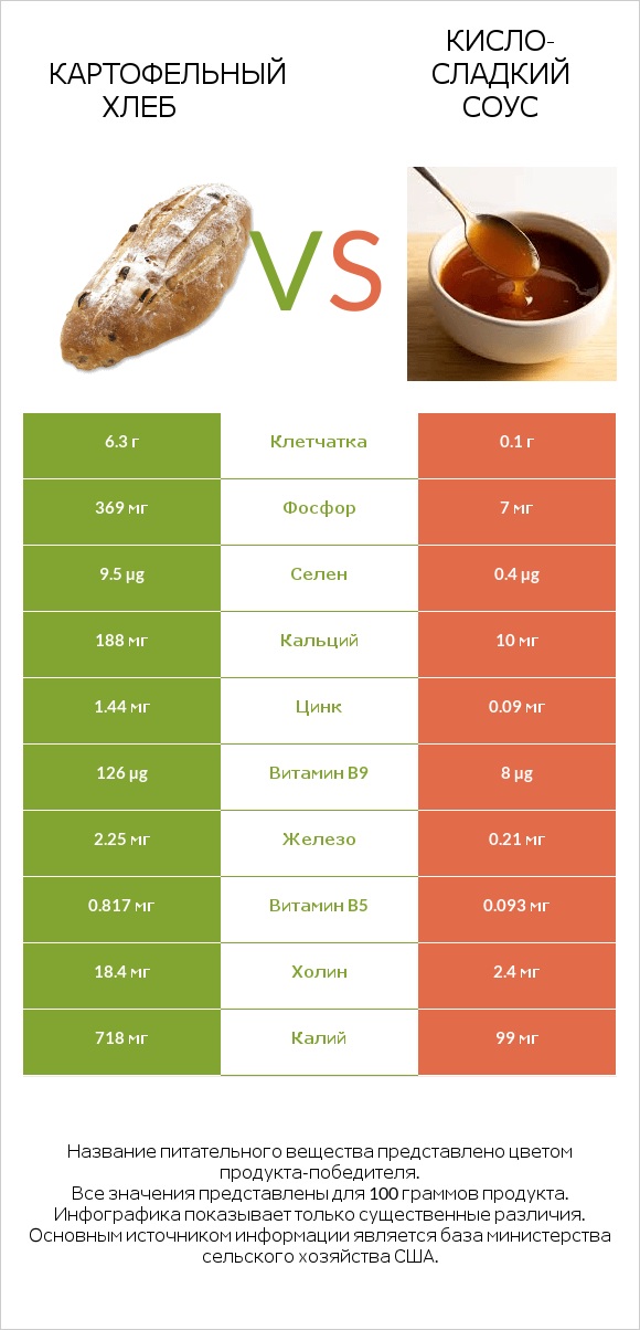 Картофельный хлеб vs Кисло-сладкий соус infographic