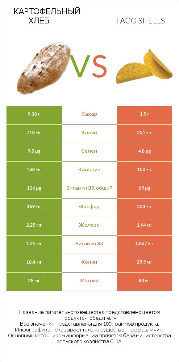 Картофельный хлеб vs Taco shells infographic