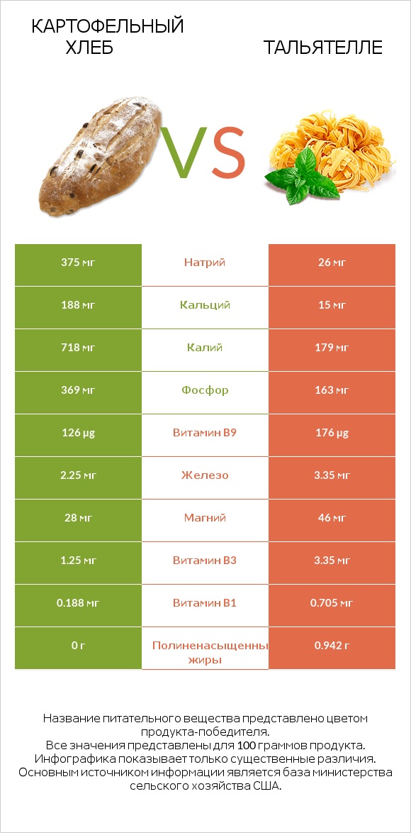 Картофельный хлеб vs Тальятелле infographic