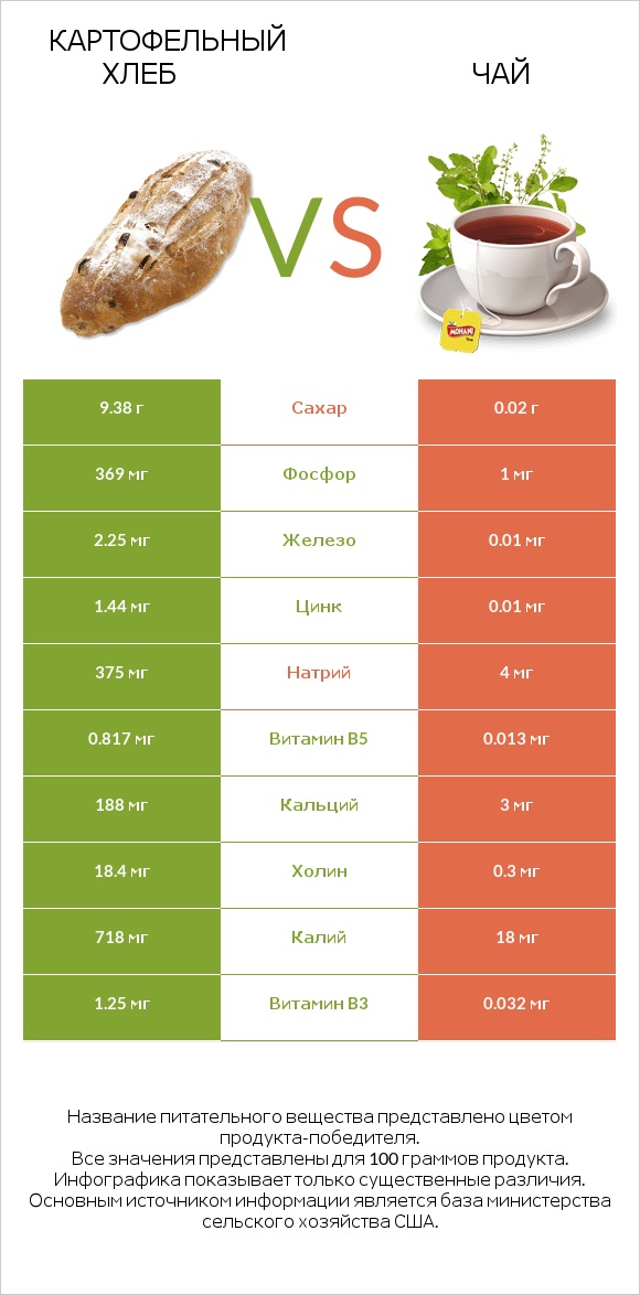 Картофельный хлеб vs Чай infographic