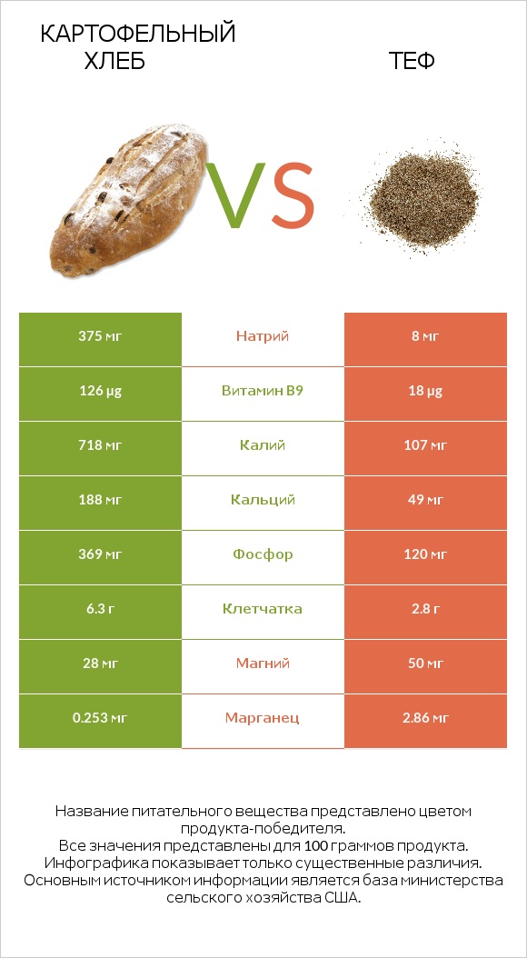 Картофельный хлеб vs Теф infographic