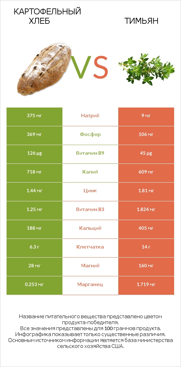 Картофельный хлеб vs Тимьян infographic