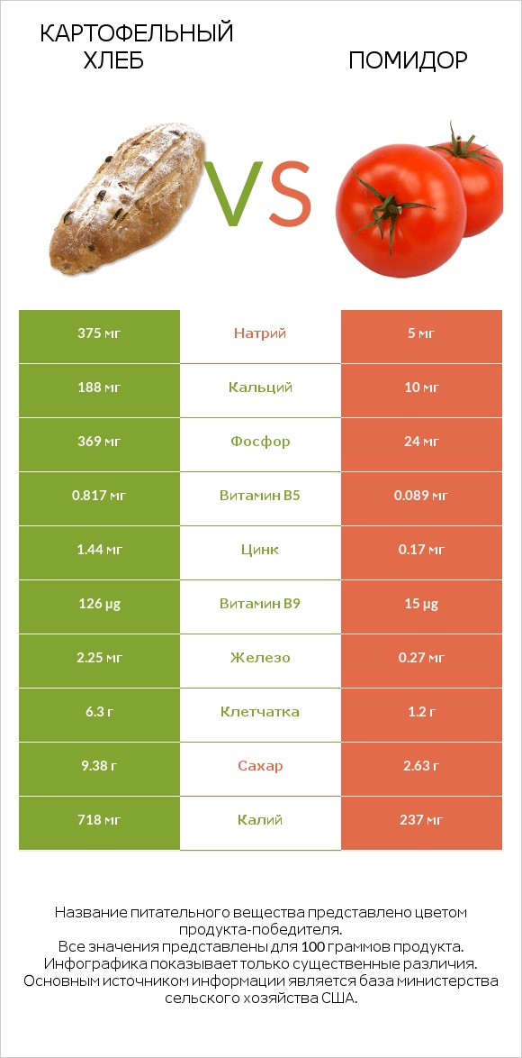 Картофельный хлеб vs Помидор infographic