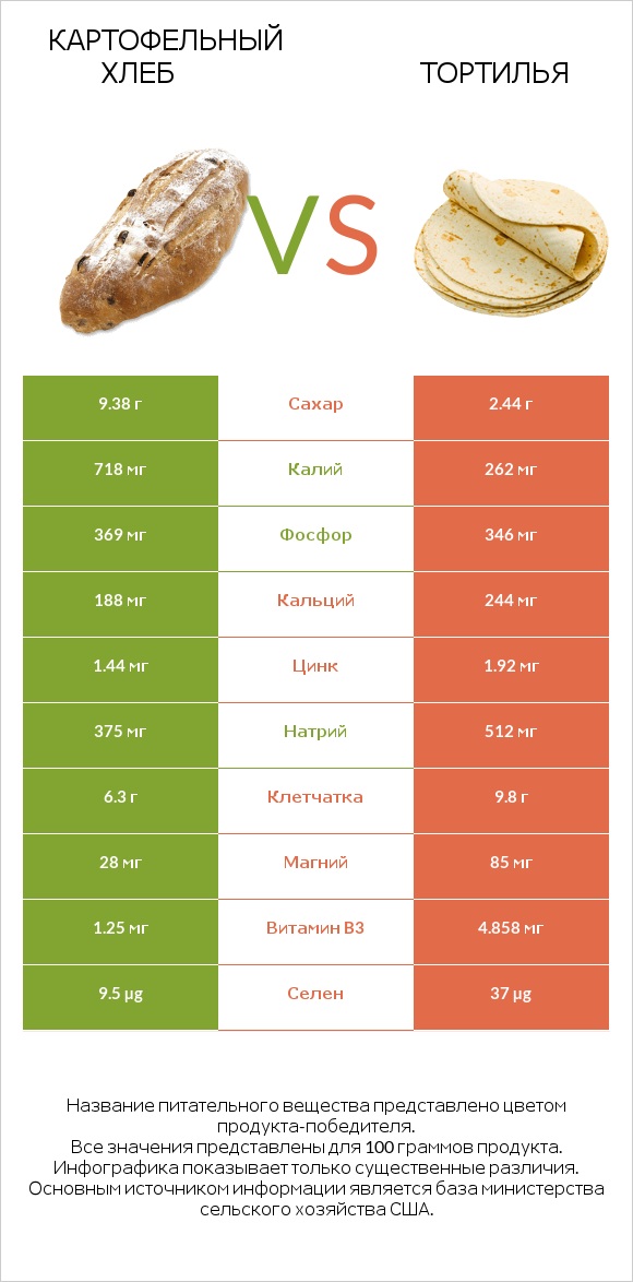 Картофельный хлеб vs Тортилья infographic