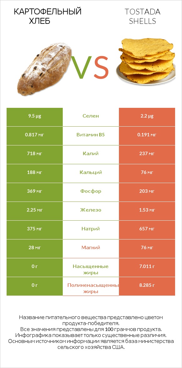 Картофельный хлеб vs Tostada shells infographic