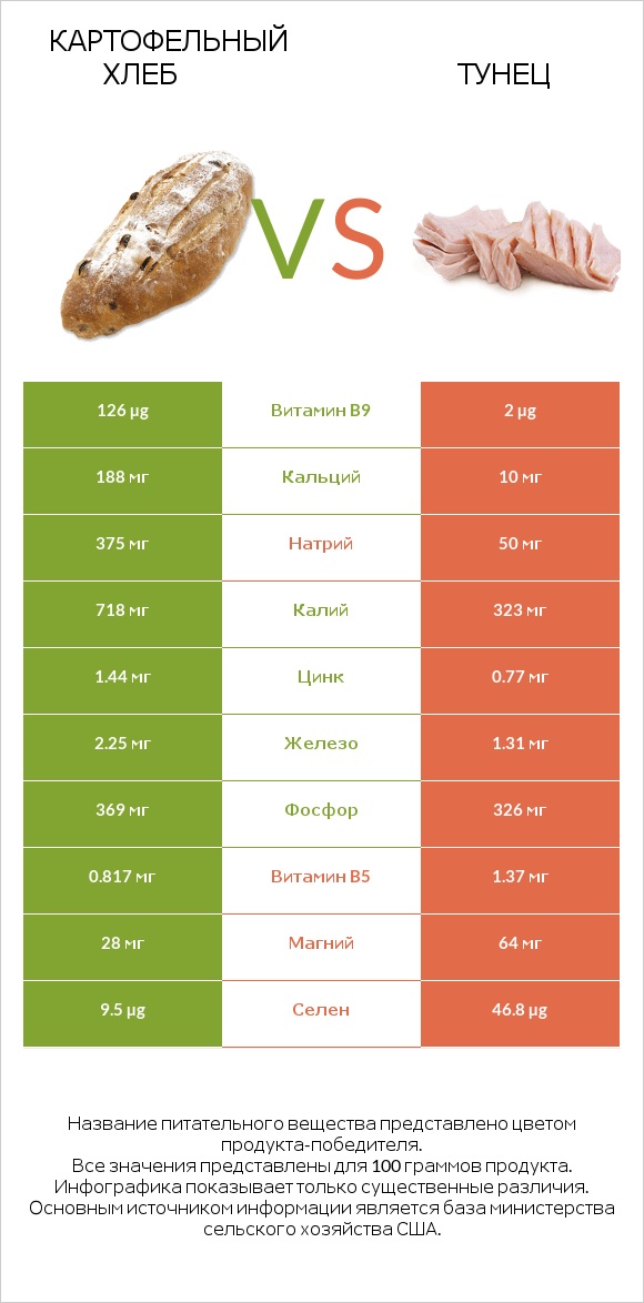 Картофельный хлеб vs Тунец infographic