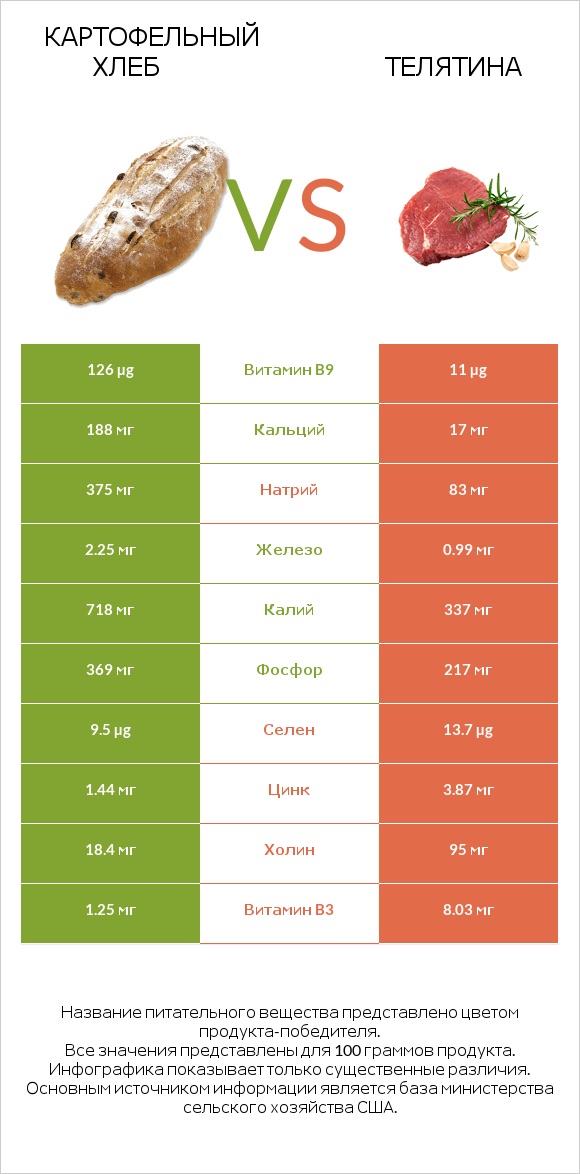 Картофельный хлеб vs Телятина infographic