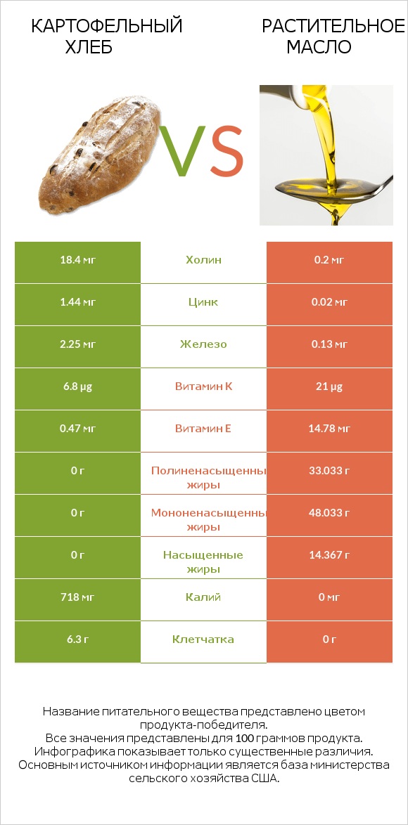 Картофельный хлеб vs Растительное масло infographic