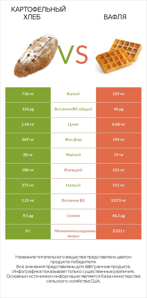 Картофельный хлеб vs Вафля infographic