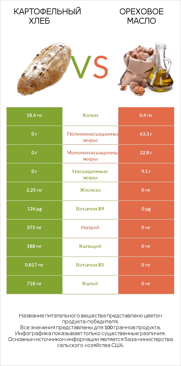 Картофельный хлеб vs Ореховое масло infographic