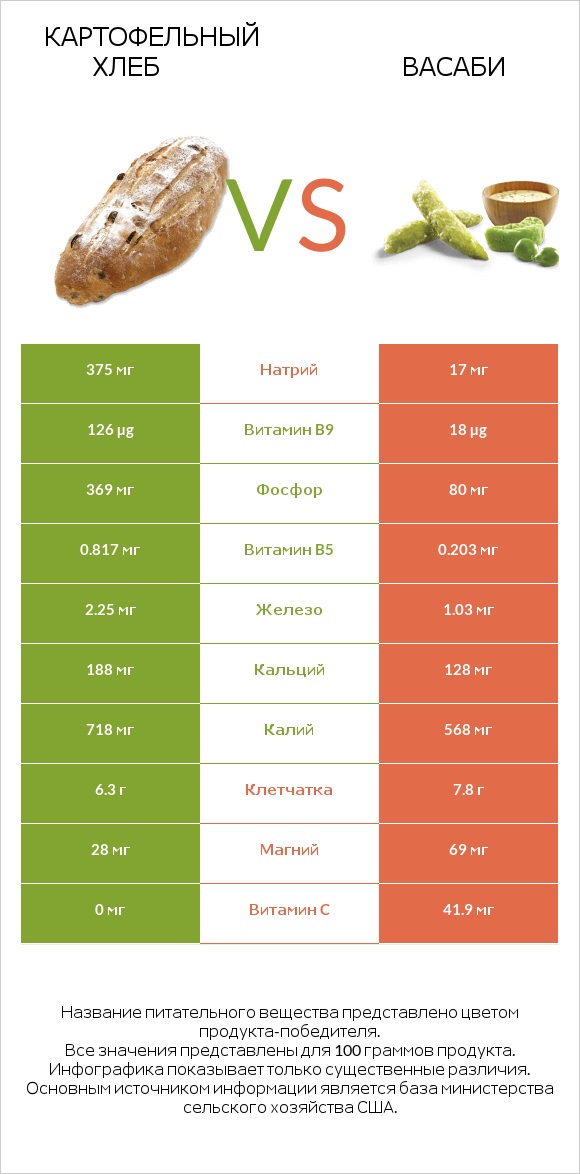 Картофельный хлеб vs Васаби infographic