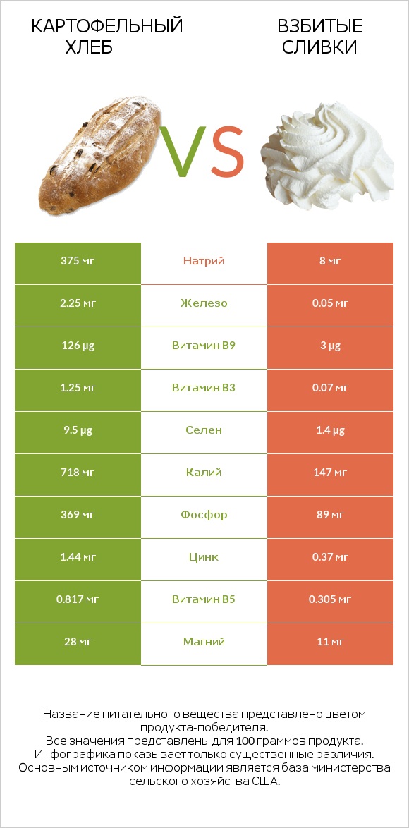 Картофельный хлеб vs Взбитые сливки infographic
