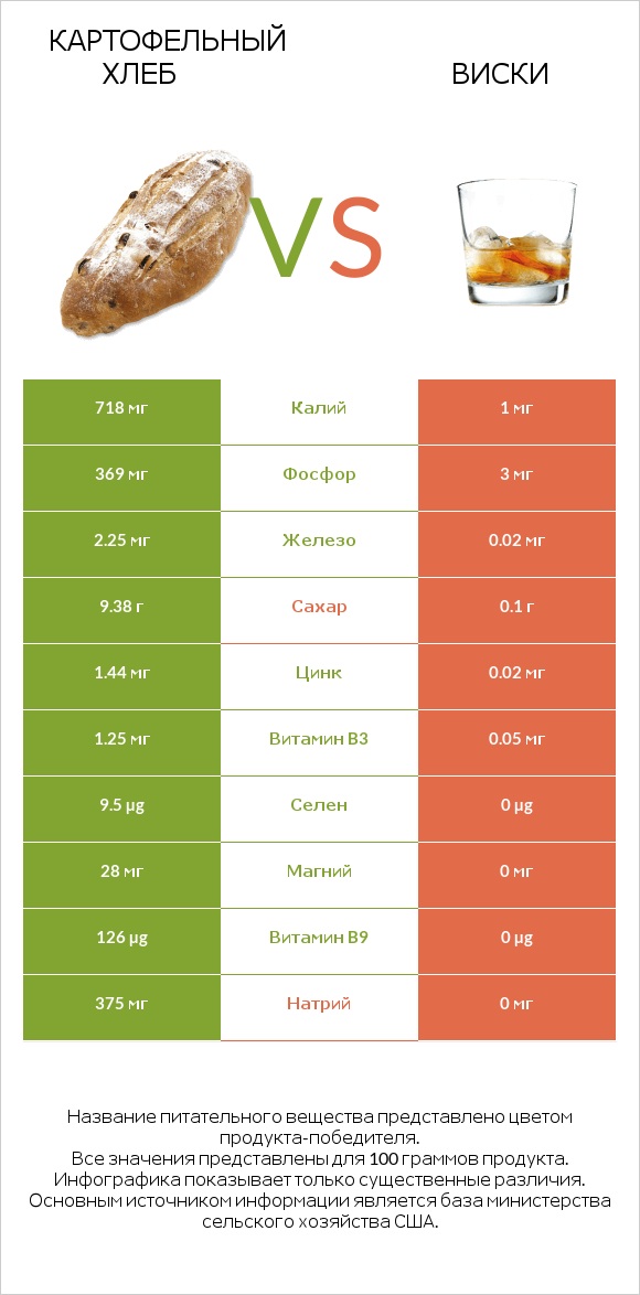 Картофельный хлеб vs Виски infographic