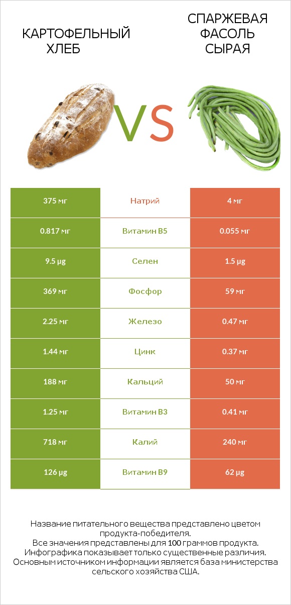 Картофельный хлеб vs Спаржевая фасоль сырая infographic