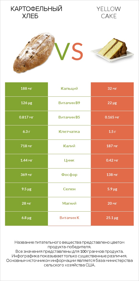 Картофельный хлеб vs Yellow cake infographic