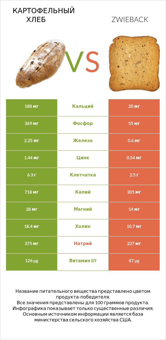 Картофельный хлеб vs Zwieback infographic