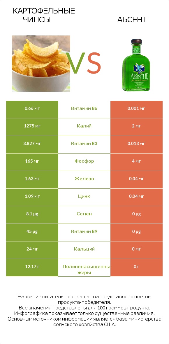 Картофельные чипсы vs Абсент infographic