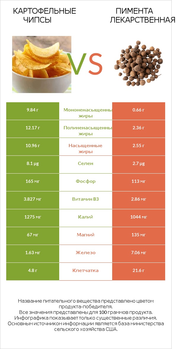 Картофельные чипсы vs Пимента лекарственная infographic