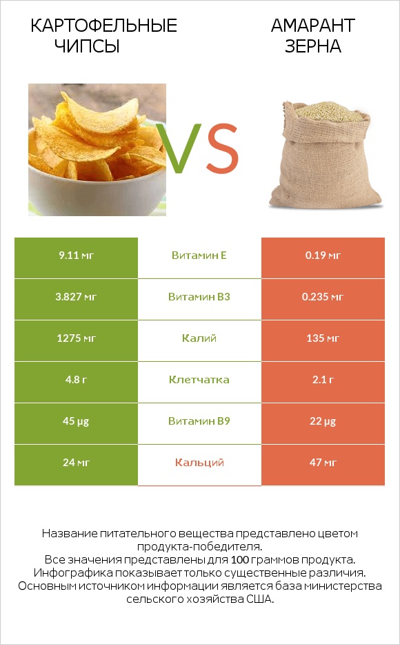 Картофельные чипсы vs Амарант зерна infographic