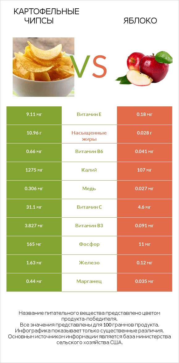 Картофельные чипсы vs Яблоко infographic