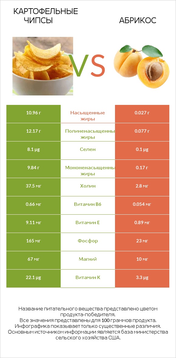 Картофельные чипсы vs Абрикос infographic